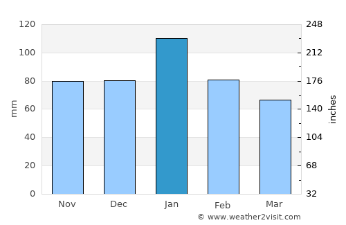 North Highlands average rain in January