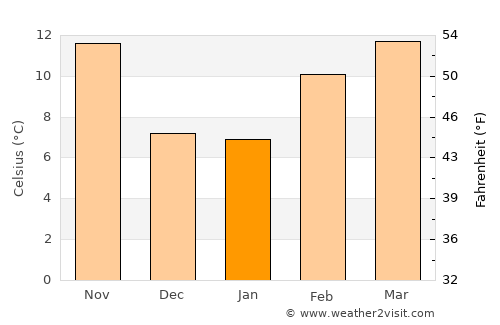North Highlands average temperature in January