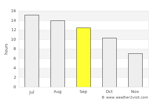 North Highlands average rain in September
