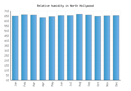 North Hollywood relative humidity averages