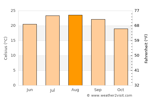 North Hollywood average temperature in August