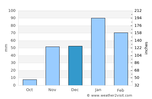 North Hollywood average rain in December