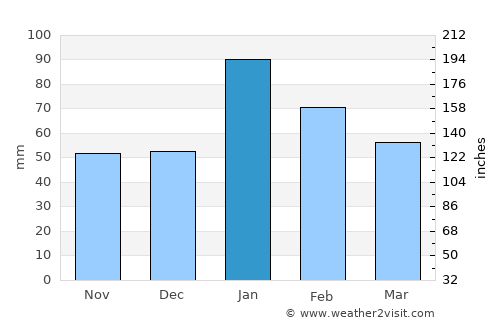 North Hollywood average rain in January