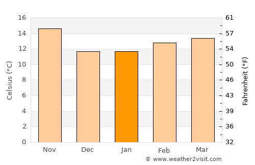 North Hollywood average temperature in January