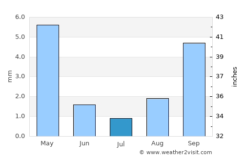 North Hollywood average rain in July