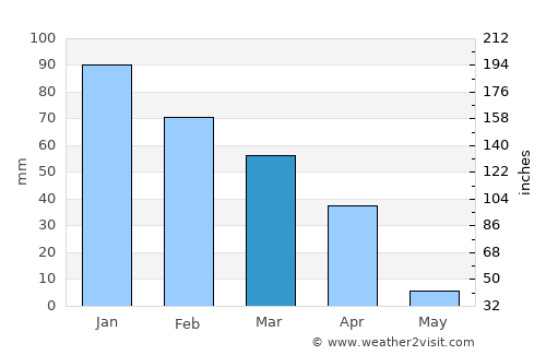 North Hollywood average rain in March