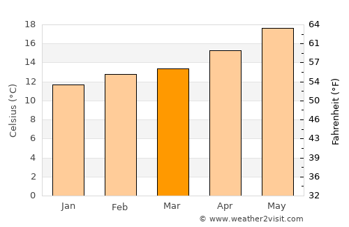 North Hollywood average temperature in March
