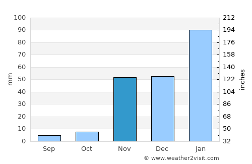 North Hollywood average rain in November