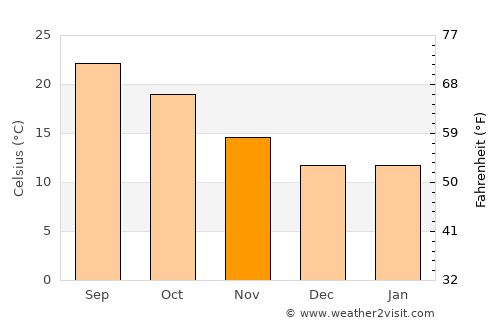 North Hollywood average temperature in November