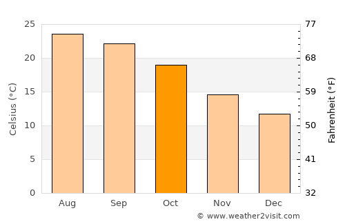 North Hollywood average temperature in October