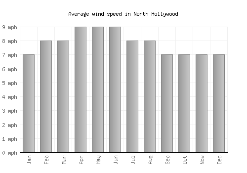 North Hollywood average winspeed by month (mph)