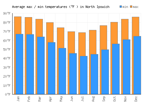 North Ipswich average minimum / maximum temperatures (Fahrenheit)