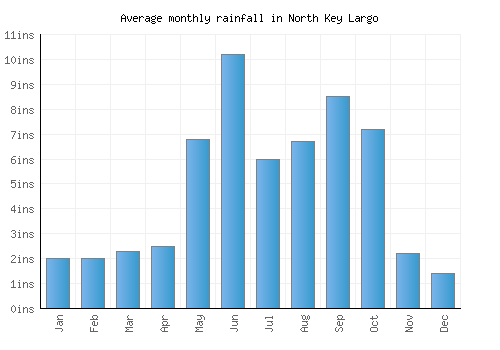 North Key Largo monthly rainfall chart (inches)