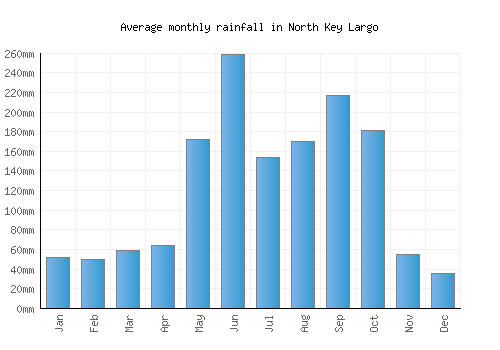 North Key Largo monthly rainfall chart (mm)