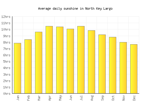 North Key Largo average daily sunshine chart