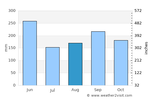 North Key Largo average rain in August