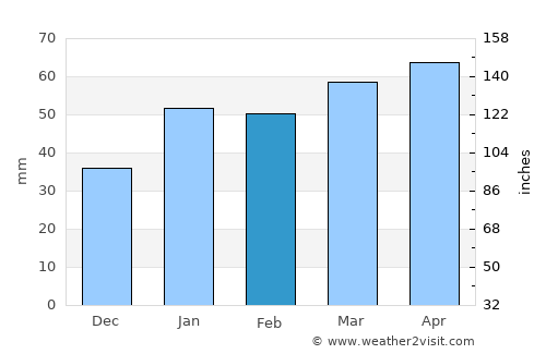 North Key Largo average rain in February