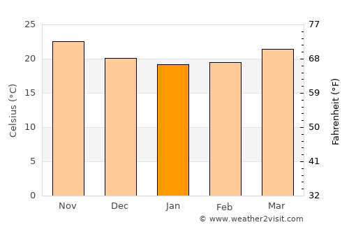 North Key Largo average temperature in January
