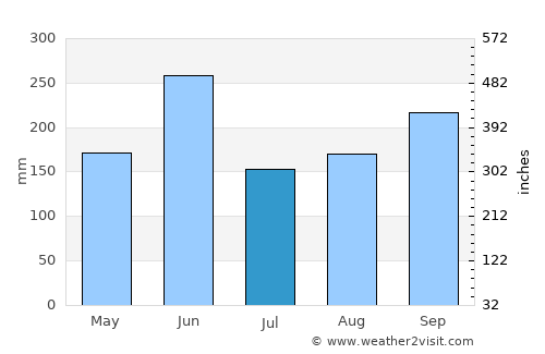 North Key Largo average rain in July