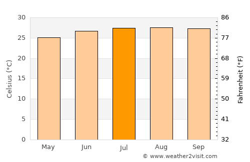 North Key Largo average temperature in July