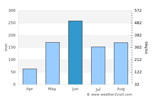 North Key Largo average rain in June