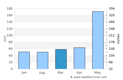North Key Largo average rain in March