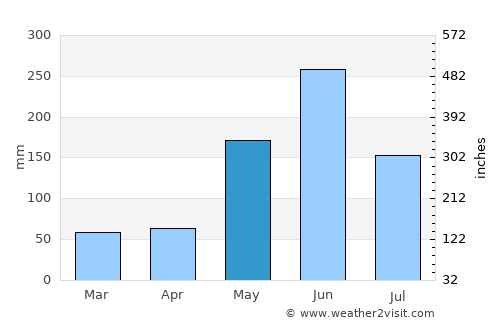 North Key Largo average rain in May