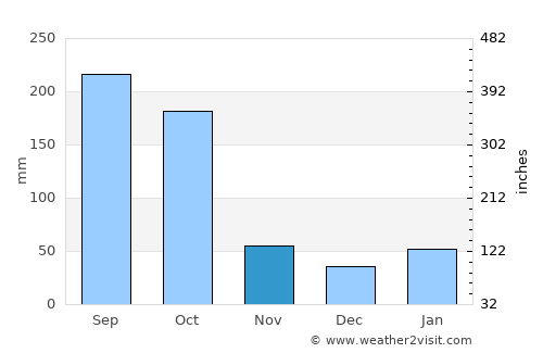 North Key Largo average rain in November