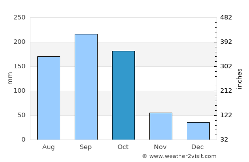 North Key Largo average rain in October