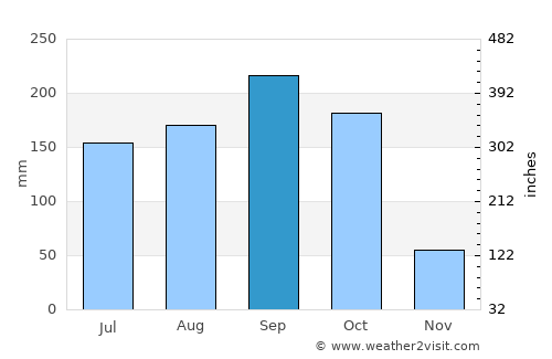North Key Largo average rain in September