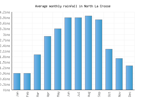 North La Crosse monthly rainfall chart (inches)