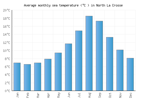 North La Crosse average sea temperature chart (Celsius)