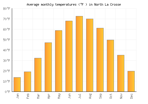 North La Crosse average temperature chart (Fahrenheit)