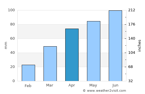 North La Crosse average rain in April