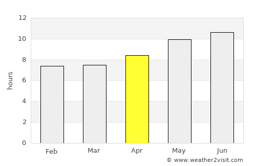 North La Crosse average rain in April
