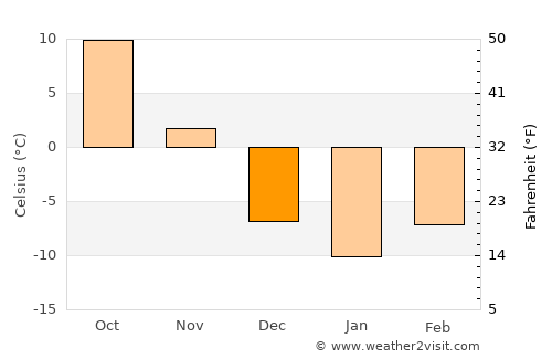 North La Crosse average temperature in December