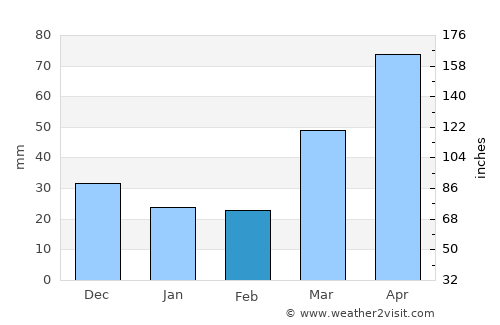 North La Crosse average rain in February