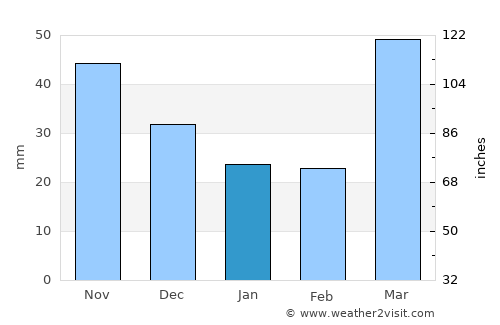 North La Crosse average rain in January