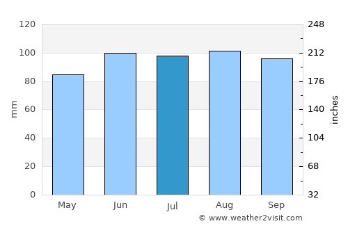 North La Crosse average rain in July