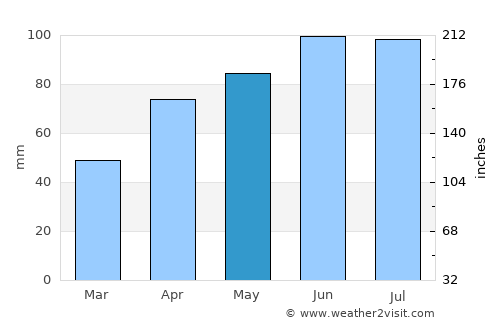 North La Crosse average rain in May