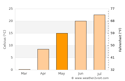 North La Crosse average temperature in May