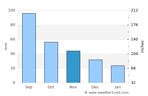North La Crosse average rain in November