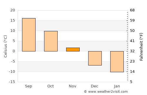 North La Crosse average temperature in November