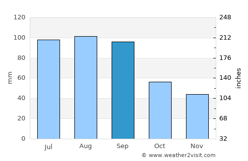 North La Crosse average rain in September