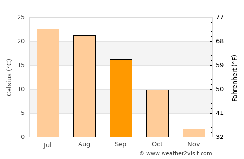 North La Crosse average temperature in September