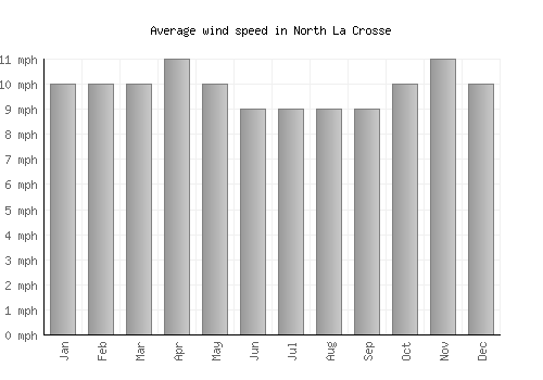 North La Crosse average winspeed by month (mph)