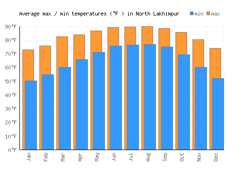 North Lakhimpur average minimum / maximum temperatures (Fahrenheit)