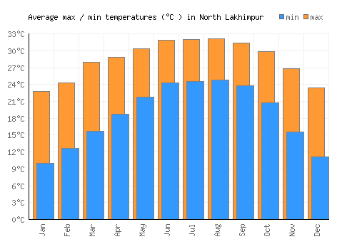 North Lakhimpur average minimum / maximum temperatures (Celsius)