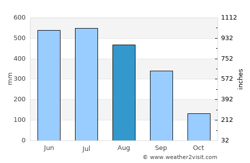 North Lakhimpur average rain in August
