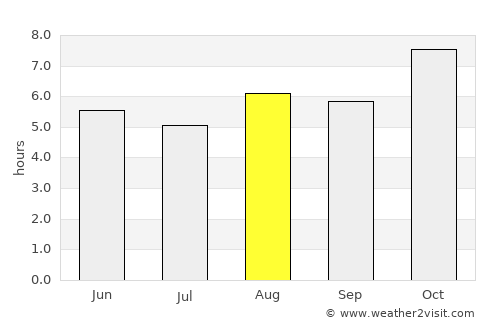 North Lakhimpur average rain in August